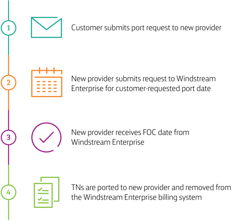 Porting Process
